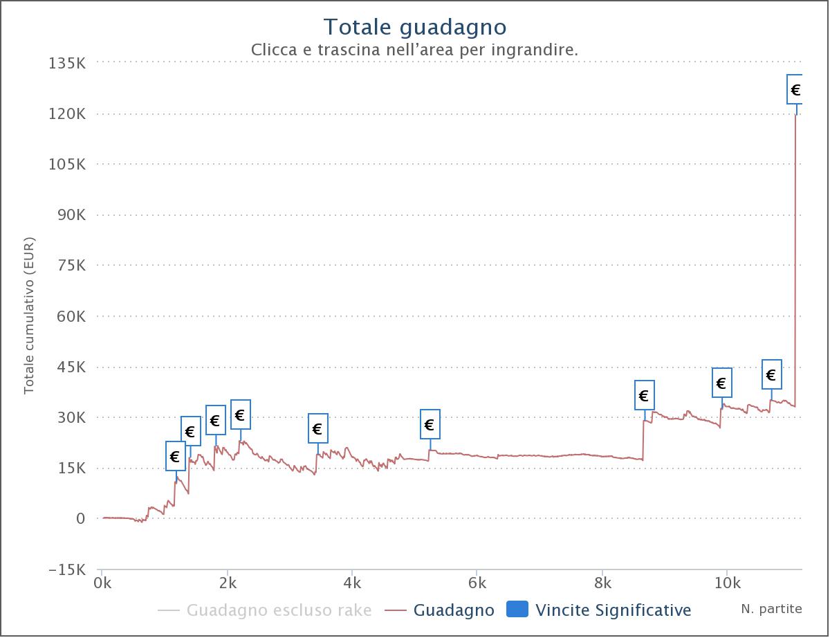 Il grafico su Pokerstars di andrewbull88