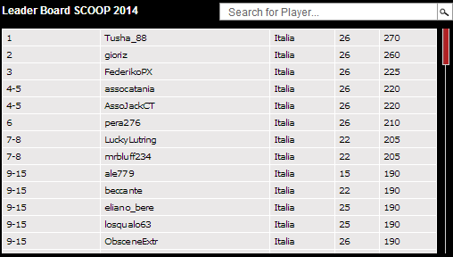 leaderboard scoop tusha