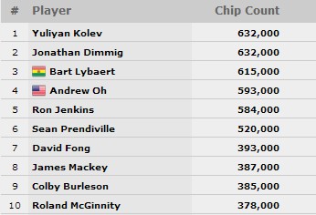 Chipcount evento 8 WSOP 2014