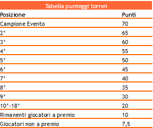 Punteggi tornei diventa un pro GDpoker