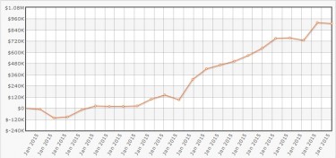 Il grafico da urlo di "joiso" (fonte HighstakesDB)