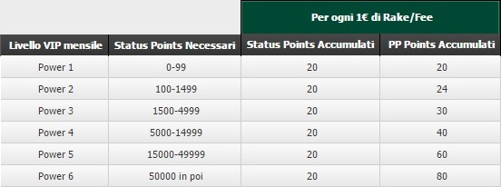 paddy power vip system