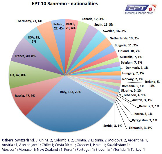 EPT10_Sanremo_nationalities