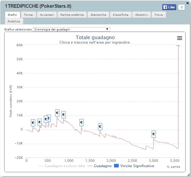 grafico sharkscope 1TREDIPICCHE