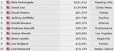 WSOP – Nick Petrangelo campione dello shootout, Mizrachi e Dahl si contendono l’omaha hi-lo 8 or better!