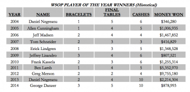 WSOP Player of the year