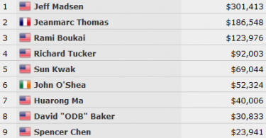 WSOP – Sammartino al Day 3 del 5.000$ 6-max, Jeff Madsen indossa il quarto braccialetto!