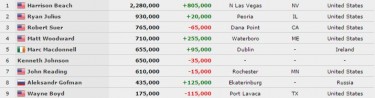 Robert Mizrachi vince l’Omaha Hi/low! ITM per il Pesca all’evento #6, 506 left al Colossus…