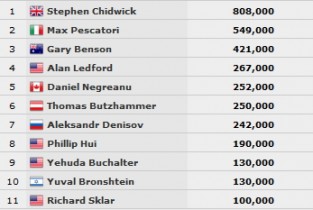 WSOP – Pescatori in caccia del quarto braccialetto: è secondo a 11 left nel Seven Card Stud Championship