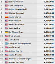 WSOP – Olivier Busquet brilla nel Millionaire Maker, vince il 61enne britannico Gale l’evento turbo!