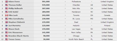 WSOP – Hellmuth vola nel Razz: è terzo a 12 left! Il fratello di Bilzerian in corsa nell’evento #17
