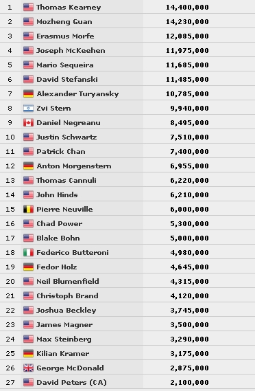 Main Event day6 chipcount