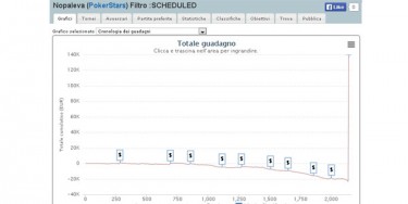 Epic fail all’high roller WCOOP: vince 230.000$ ma ha venduto il 90% delle quote
