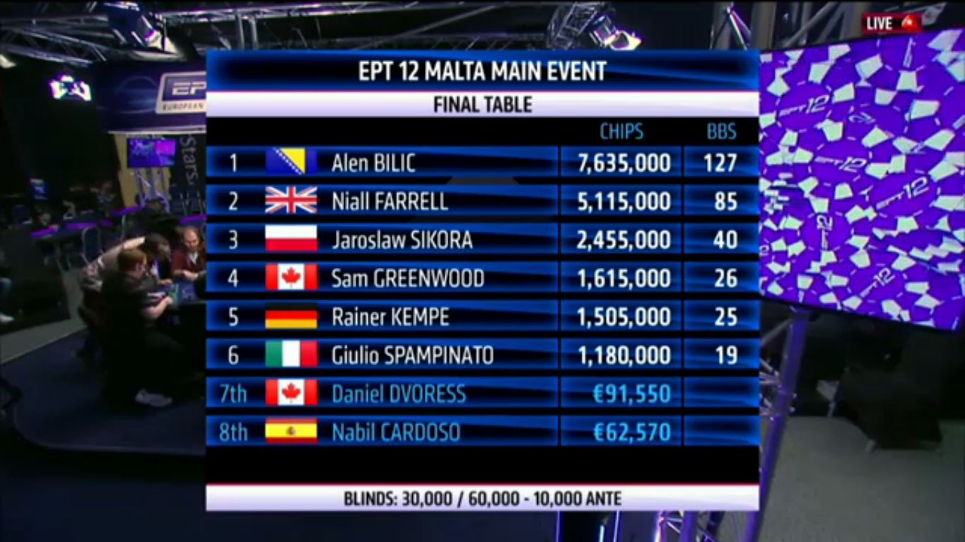 tavolo finale main event ept malta chipcount