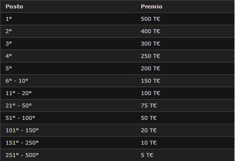 tabella premi card rush race