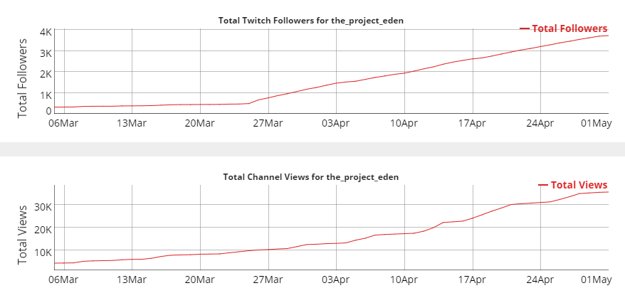 twitch project eden graph voconi