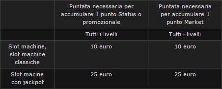 tabella punti promozionali bwin