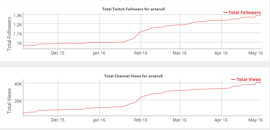 twitch actaru5 followers