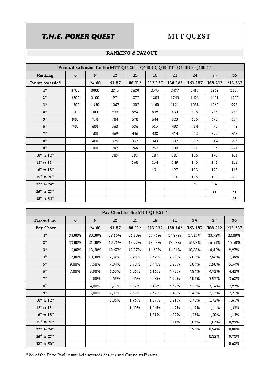 mtt poker quest malta payout