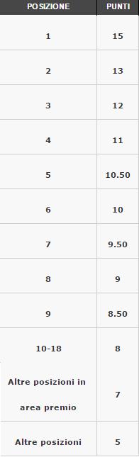 punti-classifica summer turbo week PADDY