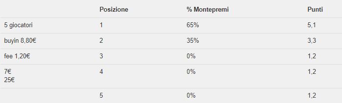 punti classifiche sitgo snai