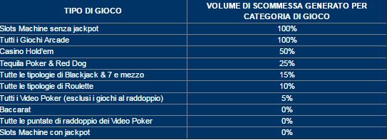 tabella percentuali di contribuzione vari giochi SNAI