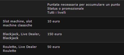 tabella punti promozionali 1 bwin