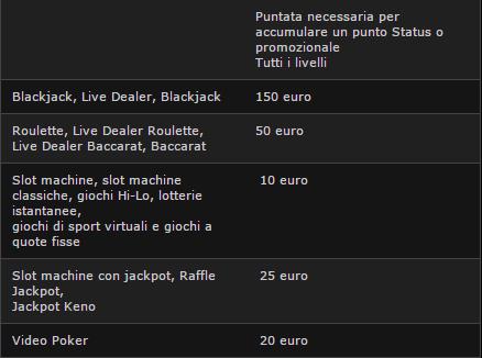 tabella punti promozionali 2 bwin