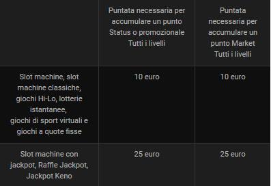 tabella punti promozionali BWIN