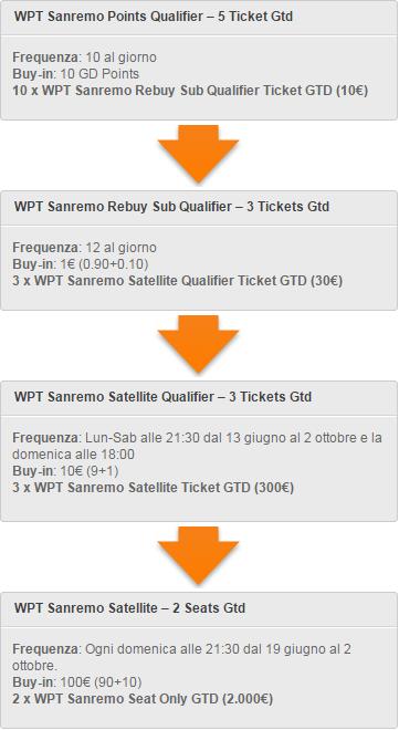 programma satelliti WTPN sanremo gioco digitale