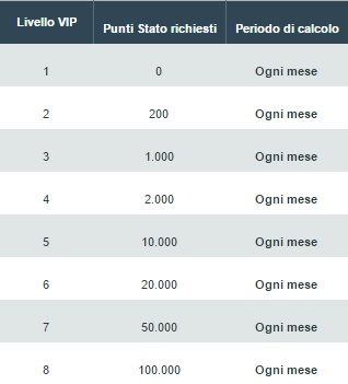 livelli-betfair-club