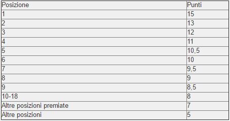 spring series snai punti classifica micro reward