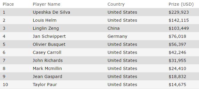 payout evento 3000 NLHE shootout wsop