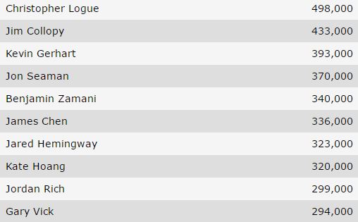 top ten chipcount ev4 omaha wsop 2017