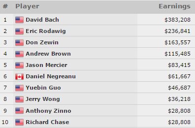 top ten payout championship horse