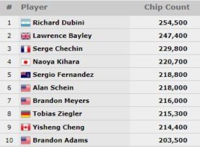 chipcount day1b main event wsop