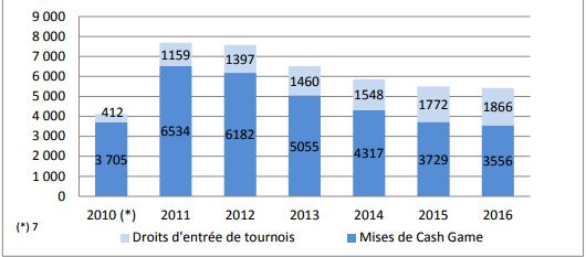 grafico francia spesa poker online