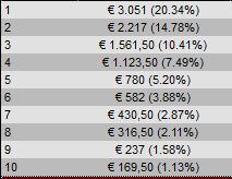 payout sunday light peoples poker 31 luglio