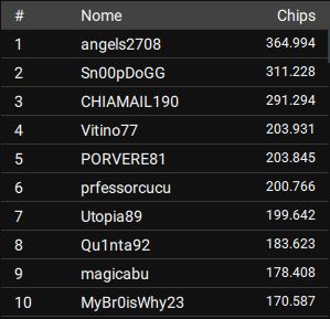 top ten chipcount explosive sunday 31 luglio