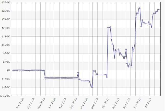 grafico llinusllove