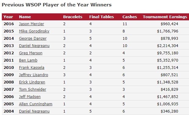 wsop winners by year wsop winners by year