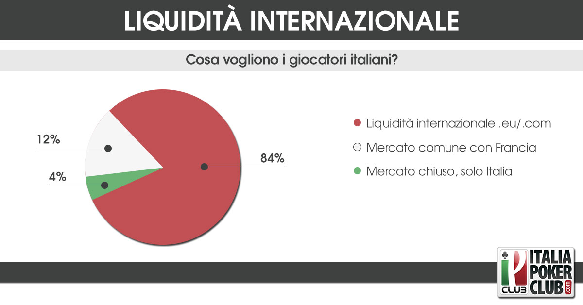 risultati sondaggio liquidita internazionale