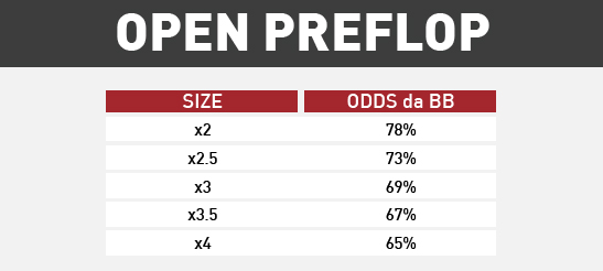 size odds preflop