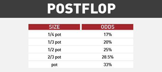 size postflop odds