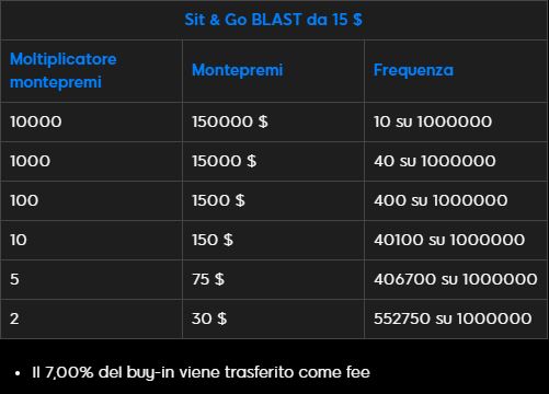 sit go blast 15€ probabilita