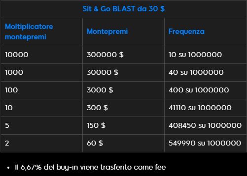 sit go blast 30€ probabilita