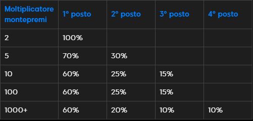 distribuzione montepremi sit go blast