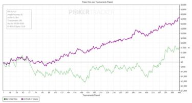 Che numeri per Adriia18! Il coach di di Spin & Go vince una sfida da 24 ore con un ROI del 12%