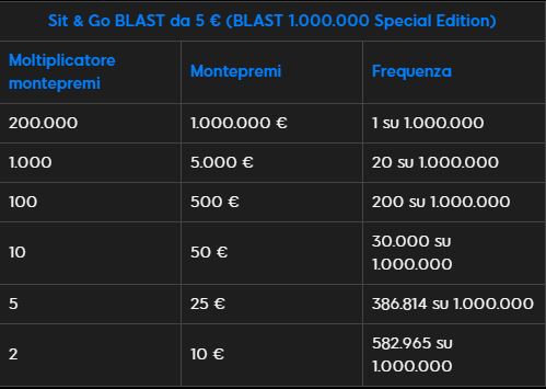 blast 888poker moltiplicatore un milione probabilita