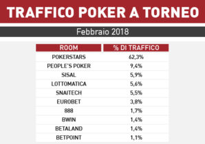 I dati di febbraio del poker online: Microgame cresce alle spalle di PokerStars tra gli operatori
